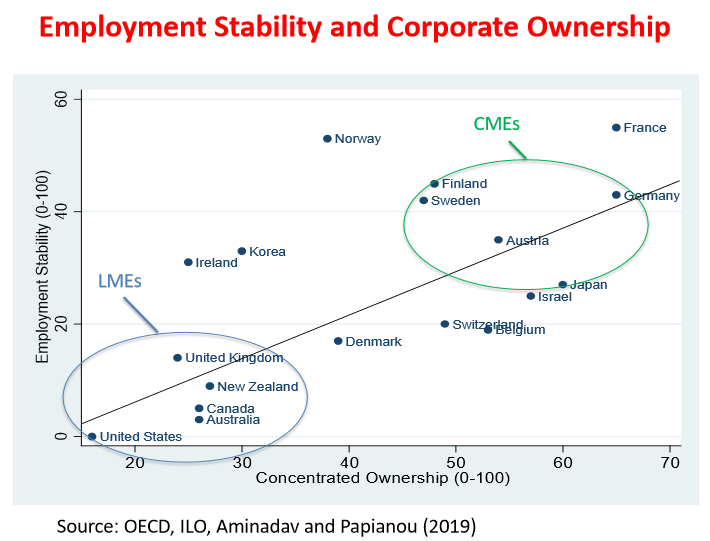 Employee stability vs corporate ownership chart