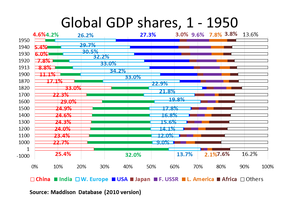 Global GDP Shares, 1-1950