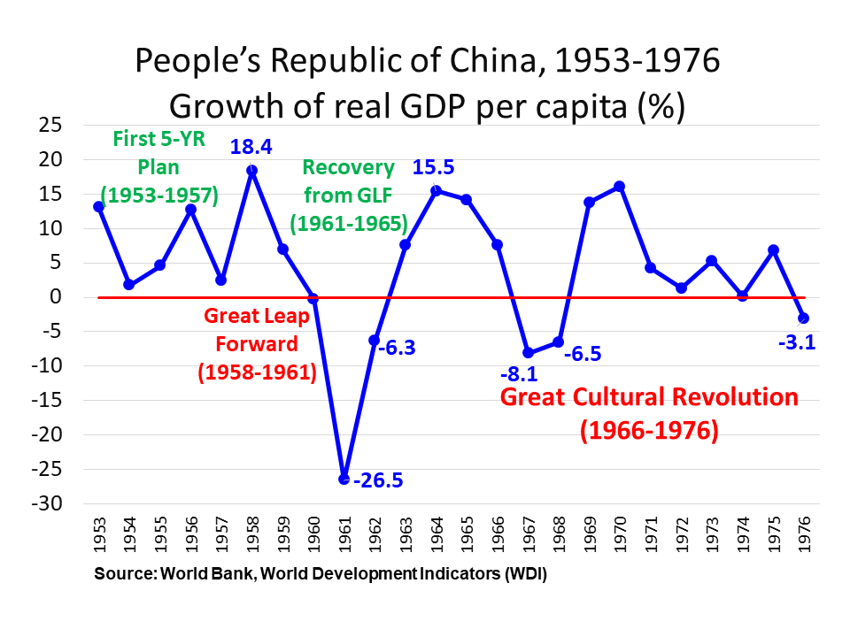People's Republic of🔸快乐10分玩法说明, 1953-1976 Growth of real GDP per capita