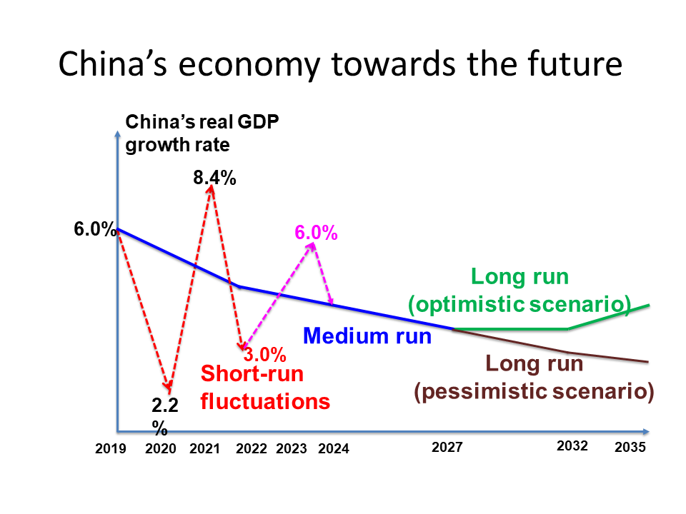 China's economy towards future